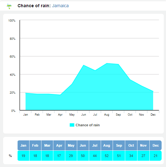 Jamaica rain
