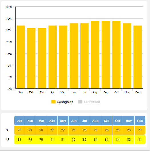 PC Average Sea Temps