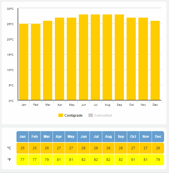 PC Average Temps