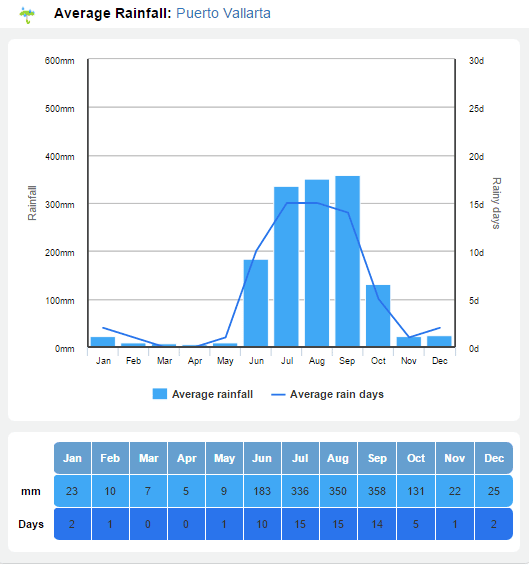 pv rainfall