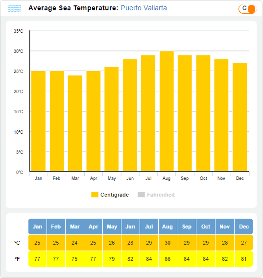 pv sea temp