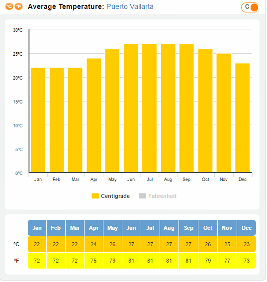 Puerto Vallarta Weather Unofficial Palladium