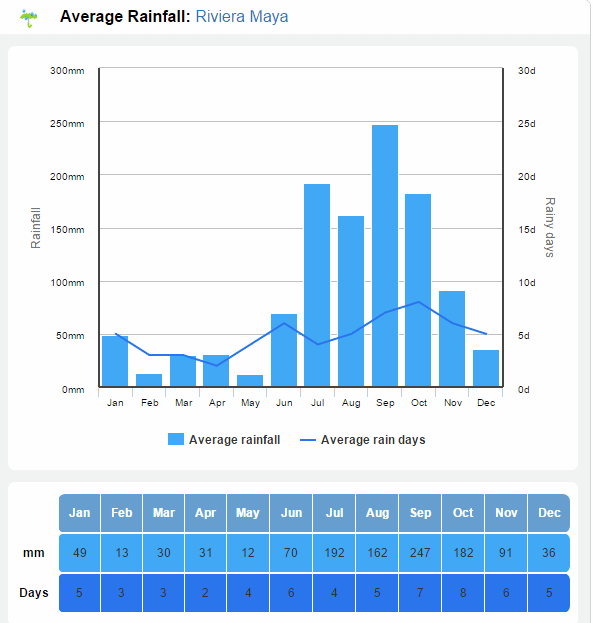 Rm weather avg rainfall