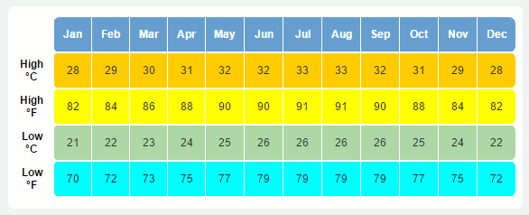 riviera maya weather august